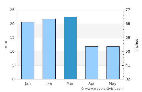 Mandlā average rain in March