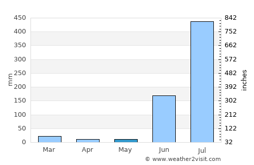 Mandlā average rain in May