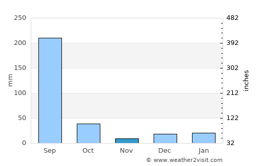 Mandlā average rain in November