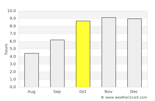 Mandlā average rain in October