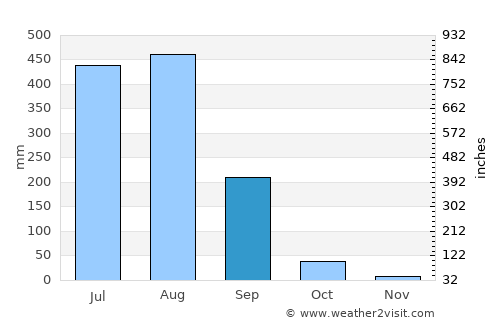 Mandlā average rain in September