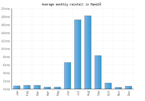 Mandlā monthly rainfall chart (inches)