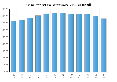 Mandlā average sea temperature chart (Fahrenheit)