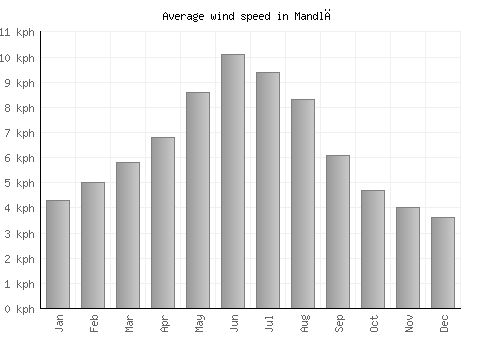 Mandlā average winspeed by month (km/h)