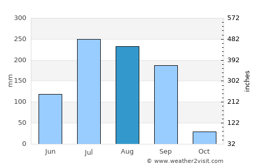 Māndleshwar average rain in August