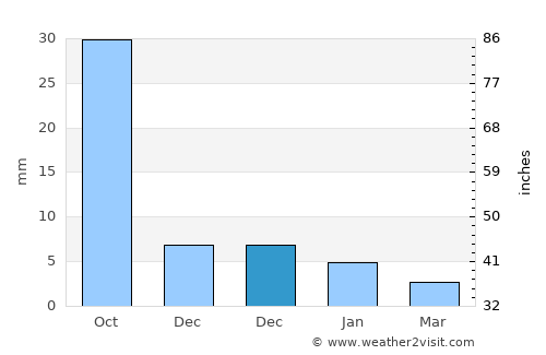 Māndleshwar average rain in December