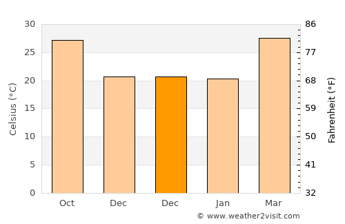 Māndleshwar average temperature in December
