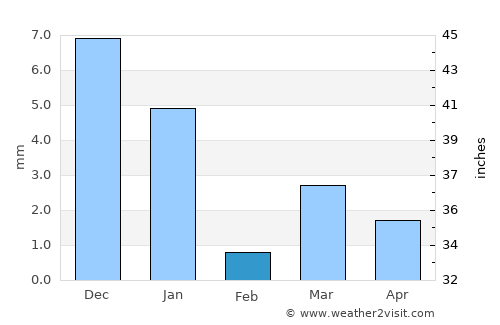 Māndleshwar average rain in February