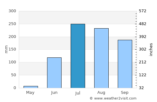 Māndleshwar average rain in July