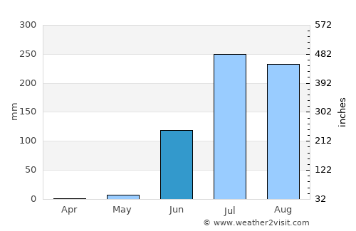 Māndleshwar average rain in June