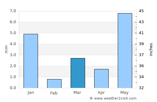 Māndleshwar average rain in March