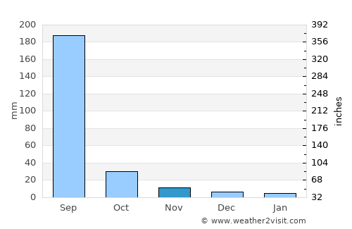 Māndleshwar average rain in November
