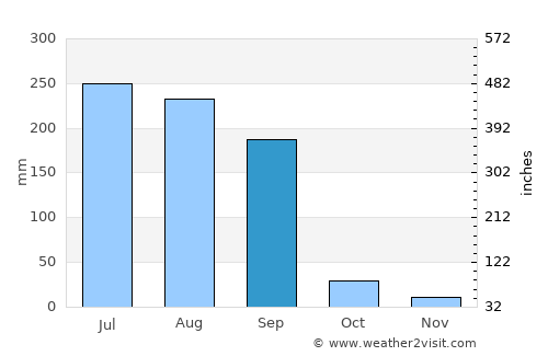 Māndleshwar average rain in September
