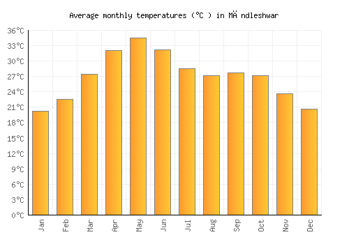 Māndleshwar average temperature chart (Celsius)