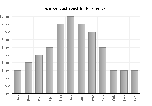 Māndleshwar average winspeed by month (mph)
