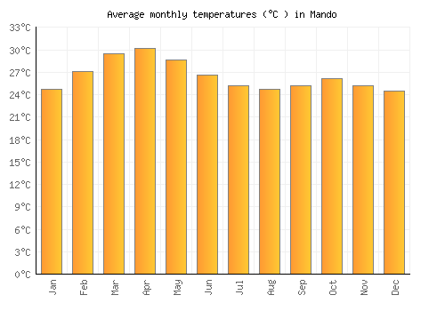 Mando average temperature chart (Celsius)