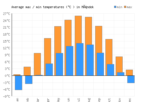 Mándok average minimum / maximum temperatures (Celsius)