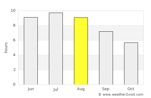 Mándok average rain in August