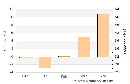 Mándok average temperature in February
