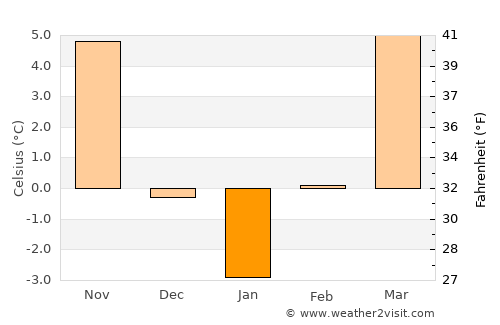 Mándok average temperature in January