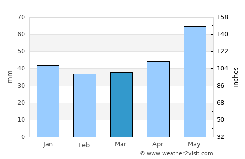 Mándok average rain in March