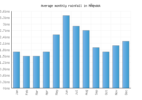 Mándok monthly rainfall chart (inches)
