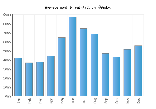 Mándok monthly rainfall chart (mm)
