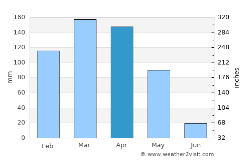 Mandōl average rain in April