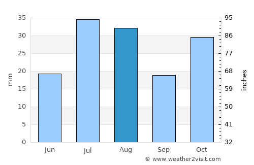Mandōl average rain in August