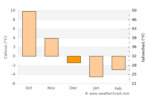 Mandōl average temperature in December