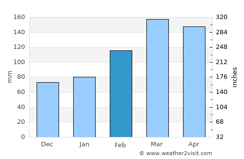 Mandōl average rain in February