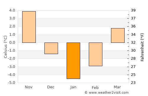 Mandōl average temperature in January