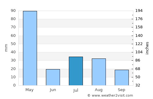 Mandōl average rain in July