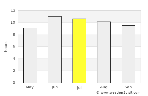 Mandōl average rain in July