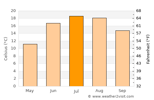 Mandōl average temperature in July