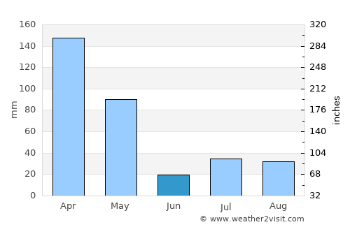 Mandōl average rain in June