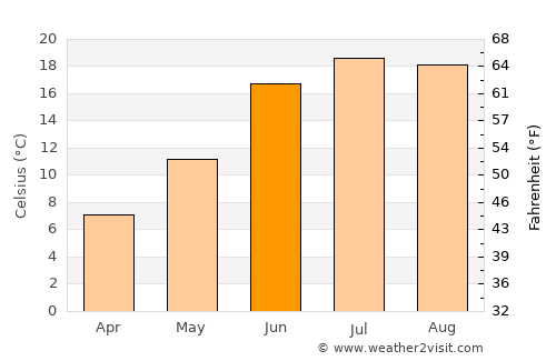 Mandōl average temperature in June