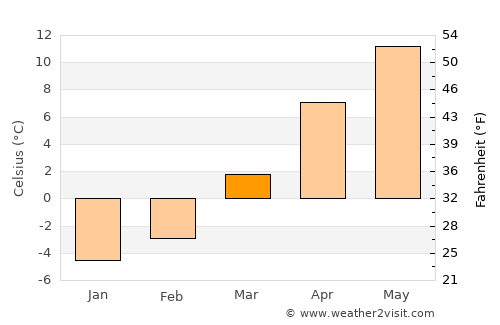 Mandōl average temperature in March