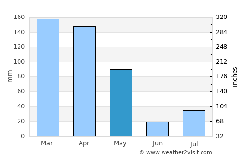 Mandōl average rain in May