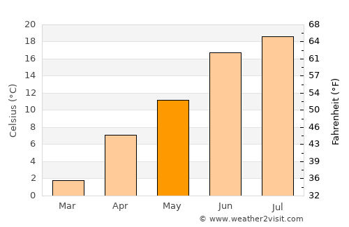 Mandōl average temperature in May