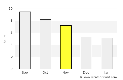 Mandōl average rain in November