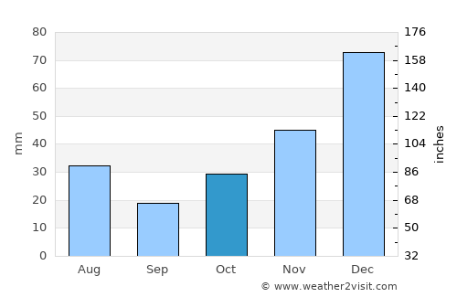 Mandōl average rain in October
