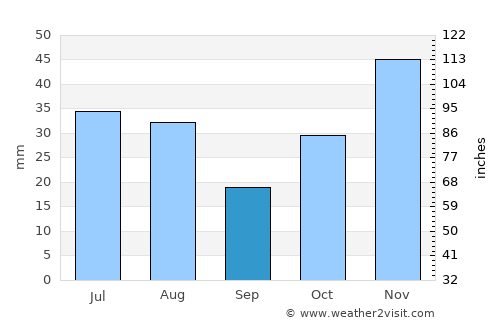 Mandōl average rain in September