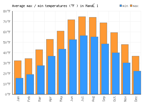 Mandōl average minimum / maximum temperatures (Fahrenheit)