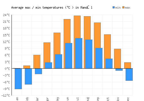 Mandōl average minimum / maximum temperatures (Celsius)