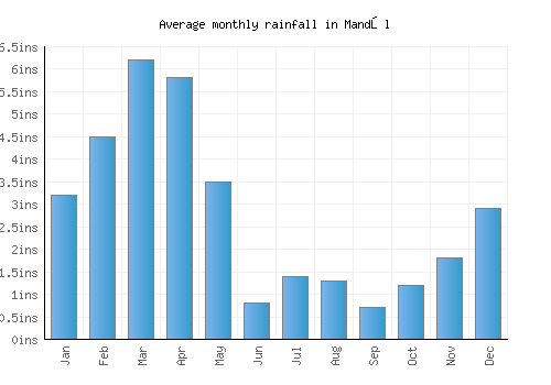 Mandōl monthly rainfall chart (inches)