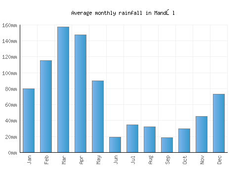 Mandōl monthly rainfall chart (mm)