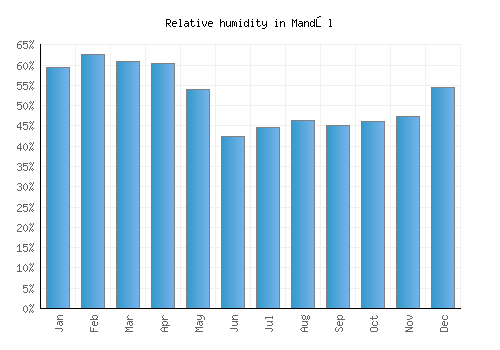 Mandōl relative humidity averages