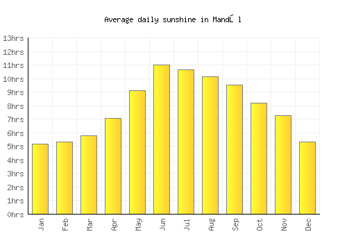 Mandōl average daily sunshine chart