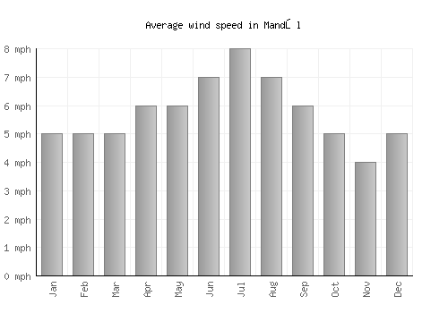 Mandōl average winspeed by month (mph)